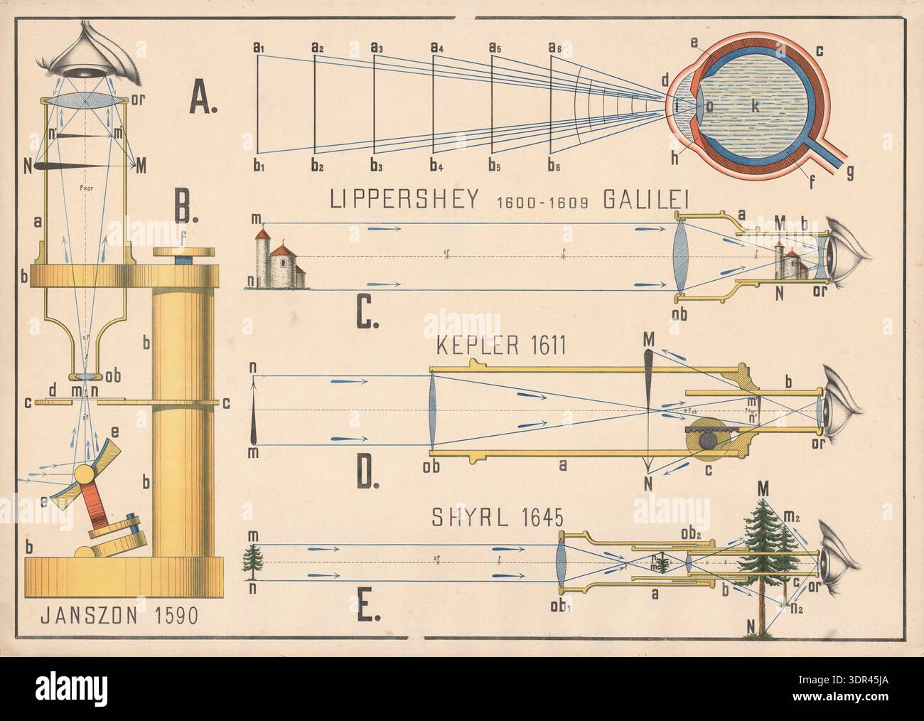 Die historischen Entwicklungen und Funktionen verschiedener Teleskope von 1590 bis 1645, Janszon 1590: Zeigt die Anatomie des Auges in Verbindung mit einem einfachen Teleskop, Lippershey 1600-1609 und Galileo, Illustration eines Teleskops mit konkaver Okularlinse, Kepler 1611, Teleskopdesign mit konvexem Objektiv und Okularlinsen, Shyrl 1645, Teleskop mit zwei konvexen Linsen und einer Blende zur Reduzierung von Aberrationen. Illustration, Reproduktion eines Originals aus dem 19. Jahrhundert. Authentisch, Datei für optimale Verwendung restauriert, exaktes Datum des Originals unbekannt, historisch. Stockfoto