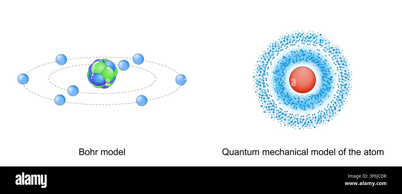 Bohr’sche Atommodelle und quantenmechanisches Modell des Atoms. Unschärfeprinzip. Heisenbergs Unbestimmtheitsprinzip. Elektronenorbital. Wahrscheinlichkei Stock Vektor