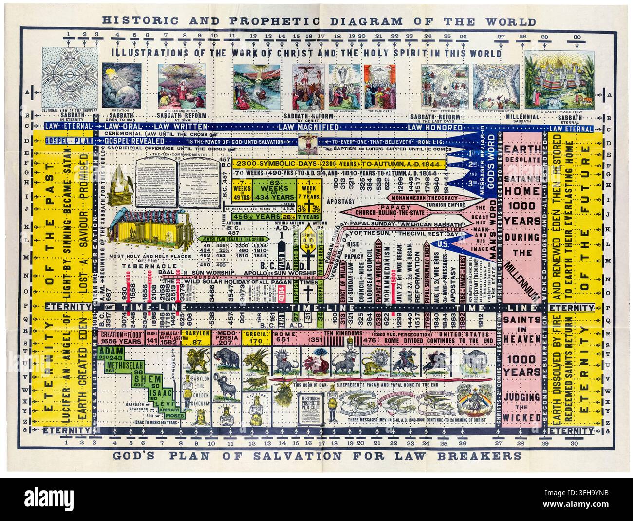 Religiöses historisches altes Karten-Diagramm, Historisches und prophetisches Diagramm der Welt – Gottes Heilsplan für Gesetzesübertreter, Karte von J. Elwin Woodward, 1912 Stockfoto