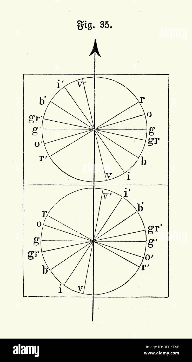 Farbenlehrendiagramm, Lichtspektrumanalyse, wissenschaftliche Illustration, weißer Hintergrund, 19. Jahrhundert Stich. Stockfoto