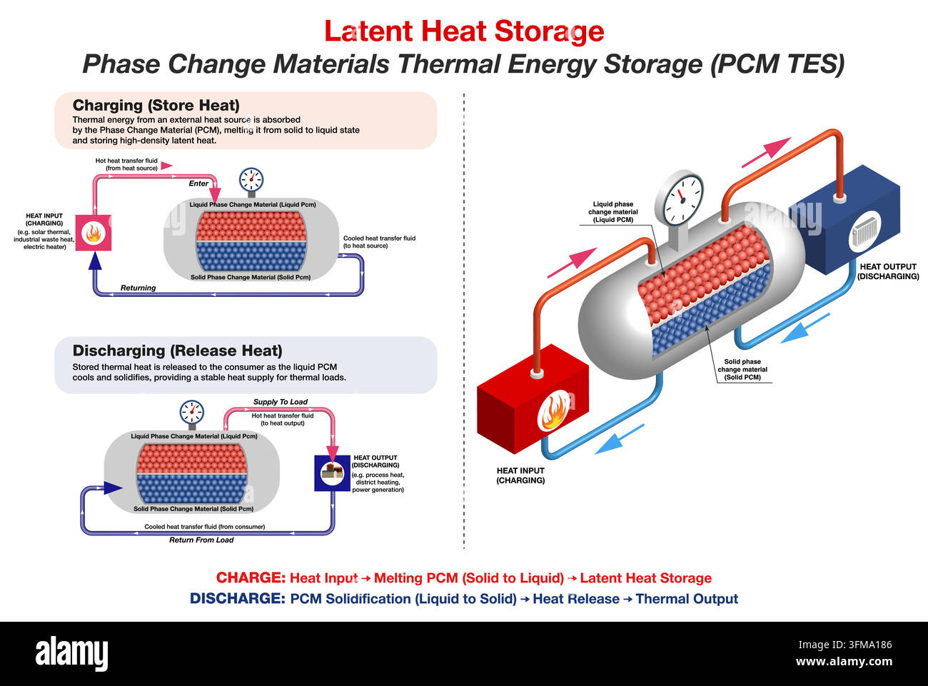 Latente Wärmespeicherung Phasenwechselmaterialien thermische Energiespeicherung PCM TES Infografik mit 2D-Flachschema und 3D-isometrischem Vergleich Vektorillustration Stock Vektor