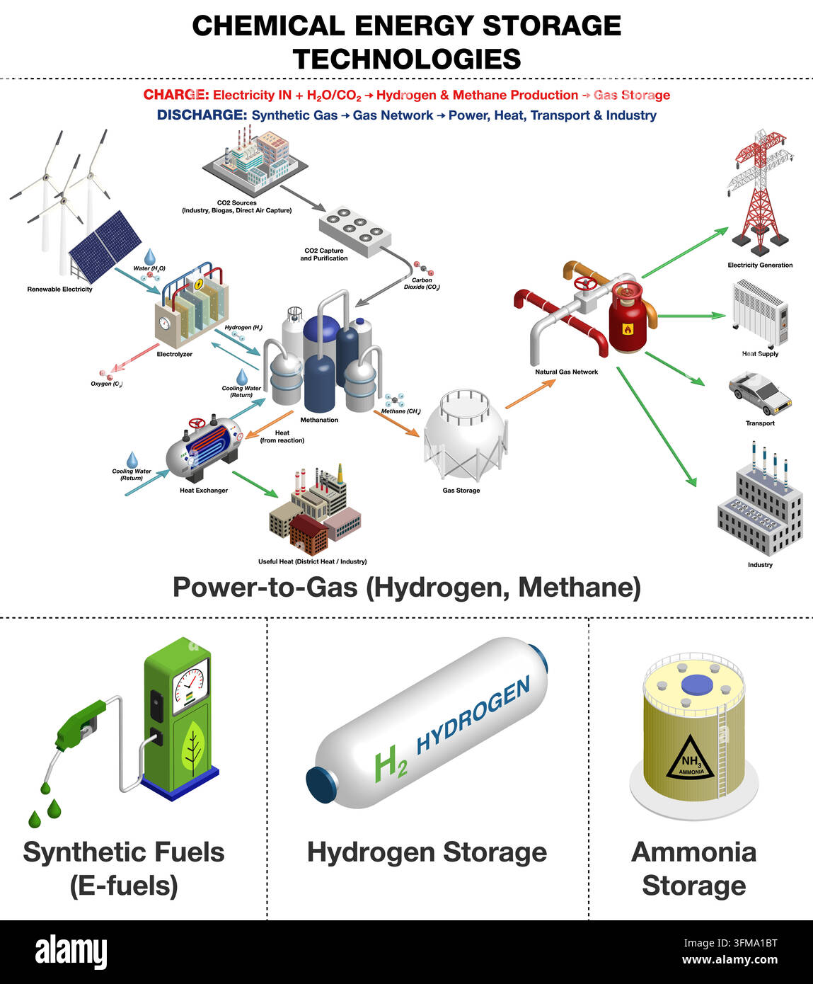Infografik zu chemischen Energiespeichertechnologien mit Power-to-Gas-, Wasserstoff-, Ammoniak- und synthetischen Kraftstoffen als Vektorgrafik. Stock Vektor