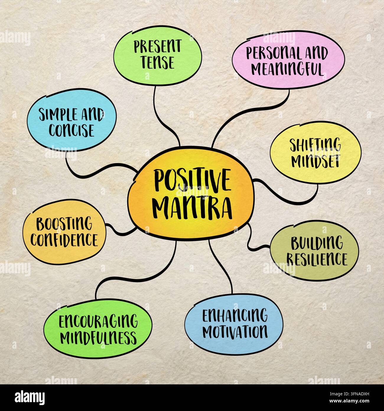 Positives Mantra, ein kurzes, aufbauendes Wort oder eine Aussage, die regelmäßig wiederholt wird, um positives Denken anzuregen und das Selbstvertrauen zu stärken, Mindmap-Infografiken Stockfoto