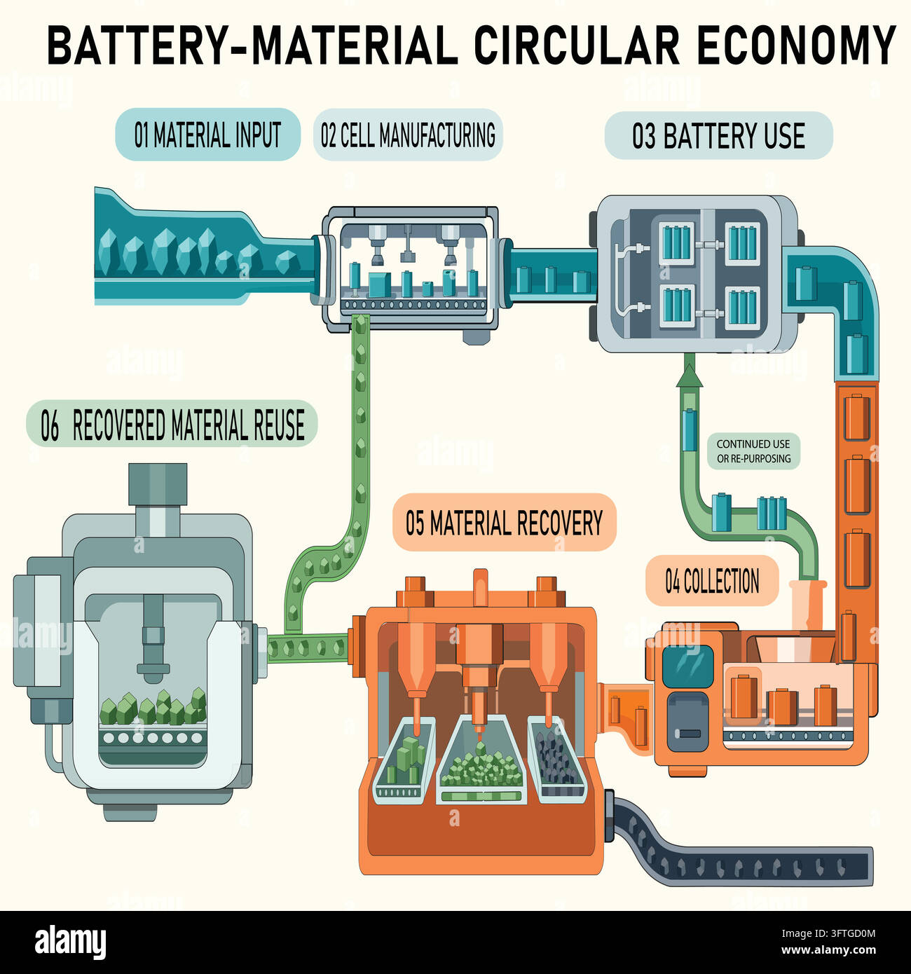 Batteriematerialien bewegen sich von der Rohstoffzufuhr über die Zellenproduktion und Nutzung bis zur Sammlung, Rückgewinnung und Wiederverwendung in der Fertigung. Stock Vektor
