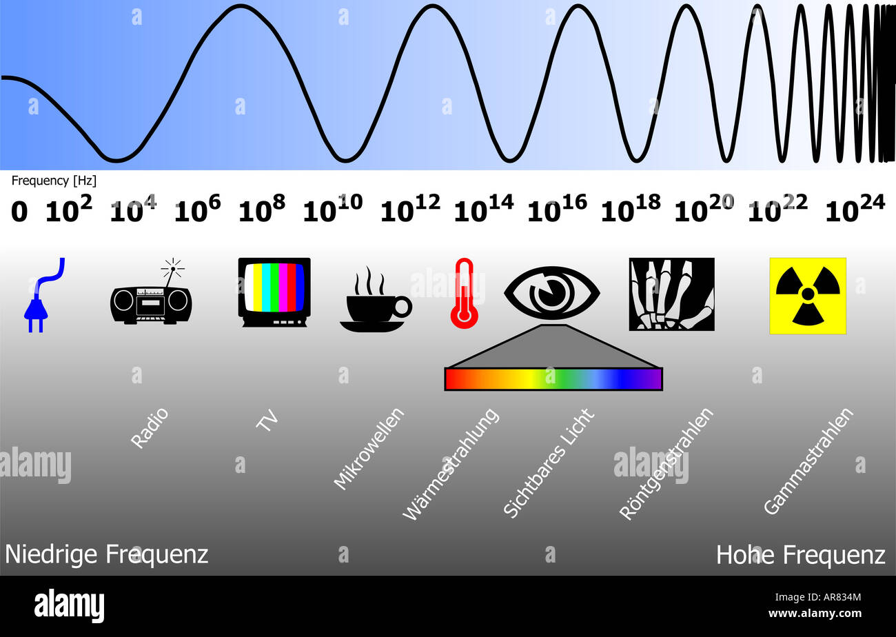elektromagnetischen Spektrums Stockfoto