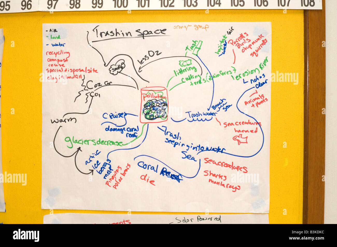 Brainstorming-Flussdiagramm der Umweltverschmutzung, globale Erwärmung, Konsequenzen zu Meer Leben und Land Tier, Wasser und Luft, elementare Klasse Stockfoto