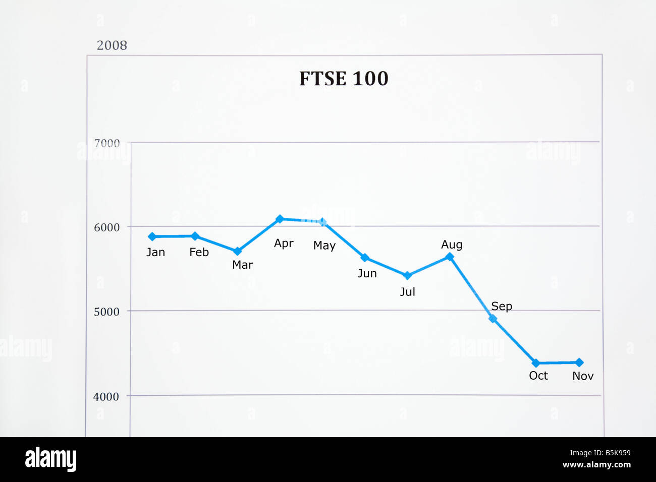 Großbritannien UK Lager Markt Leistung Liniendiagramm zeigt FTSE 100 Aktienkurse hinunter in 2008 Stockfoto