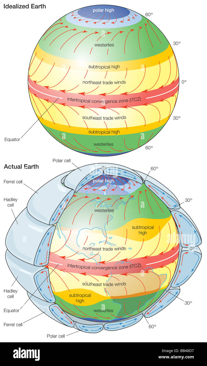 Allgemeine Muster der atmosphärischen Zirkulation über eine idealisierte Erde mit einer einheitlichen Oberfläche und der tatsächlichen Erde. Stockfoto
