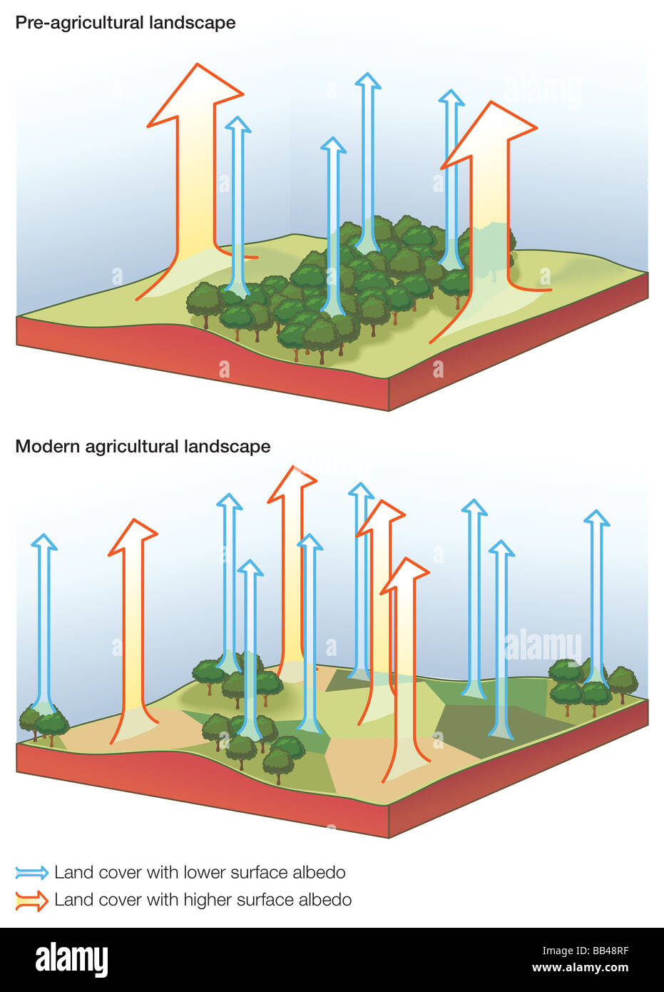 Die Oberfläche Reflexion Unterschiede zwischen Pre-landwirtschaftliche (Wald) und einem modernen landwirtschaftlichen (Patchwork Heizung) Landschaft. Stockfoto