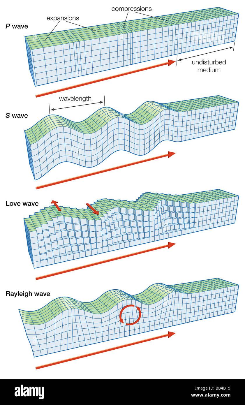 Die wichtigsten Arten von seismischen Wellen: P, S, Liebe und Rayleigh. Stockfoto