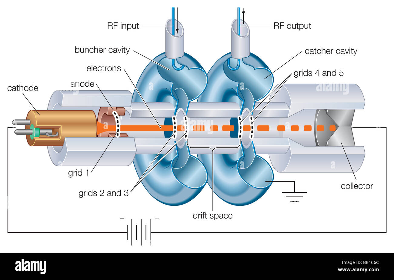 Schematische Darstellung einer zwei-Fach-Klystron, verwendet einen Verstärker und HF-Signal-Quelle bei Mikrowellenfrequenzen sowie auch als Oszillator. Stockfoto