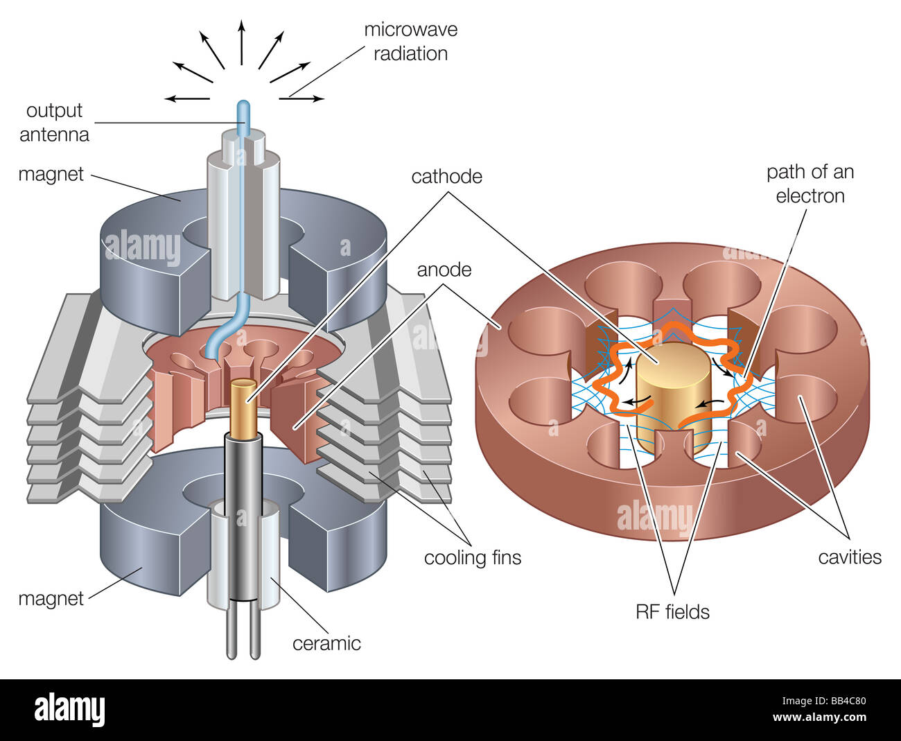 Elemente der ein zur Erzeugung von Strom für Radarsysteme