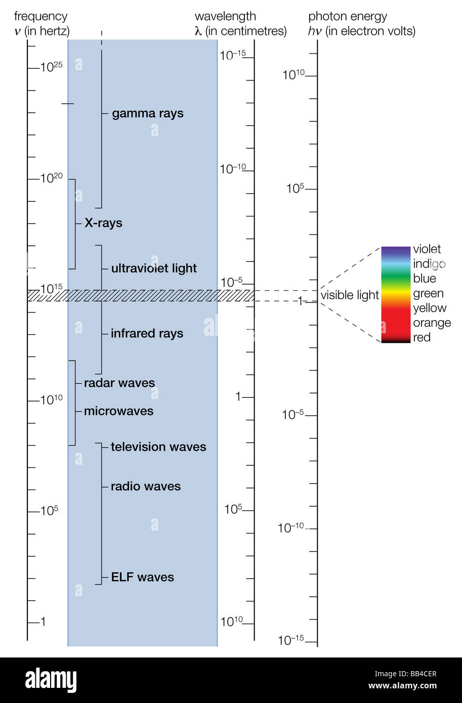 Elektromagnetischen Spektrums. Im sichtbare Bereich (schattierter Teil) ist auf der rechten Seite vergrößert dargestellt. Stockfoto