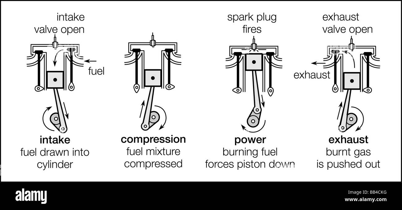 Die vier Takte eines Viertakt-Zyklus-Motors - Einlaß, Kompression, macht und Auspuff. Nur den Saughub liefert Strom. Stockfoto