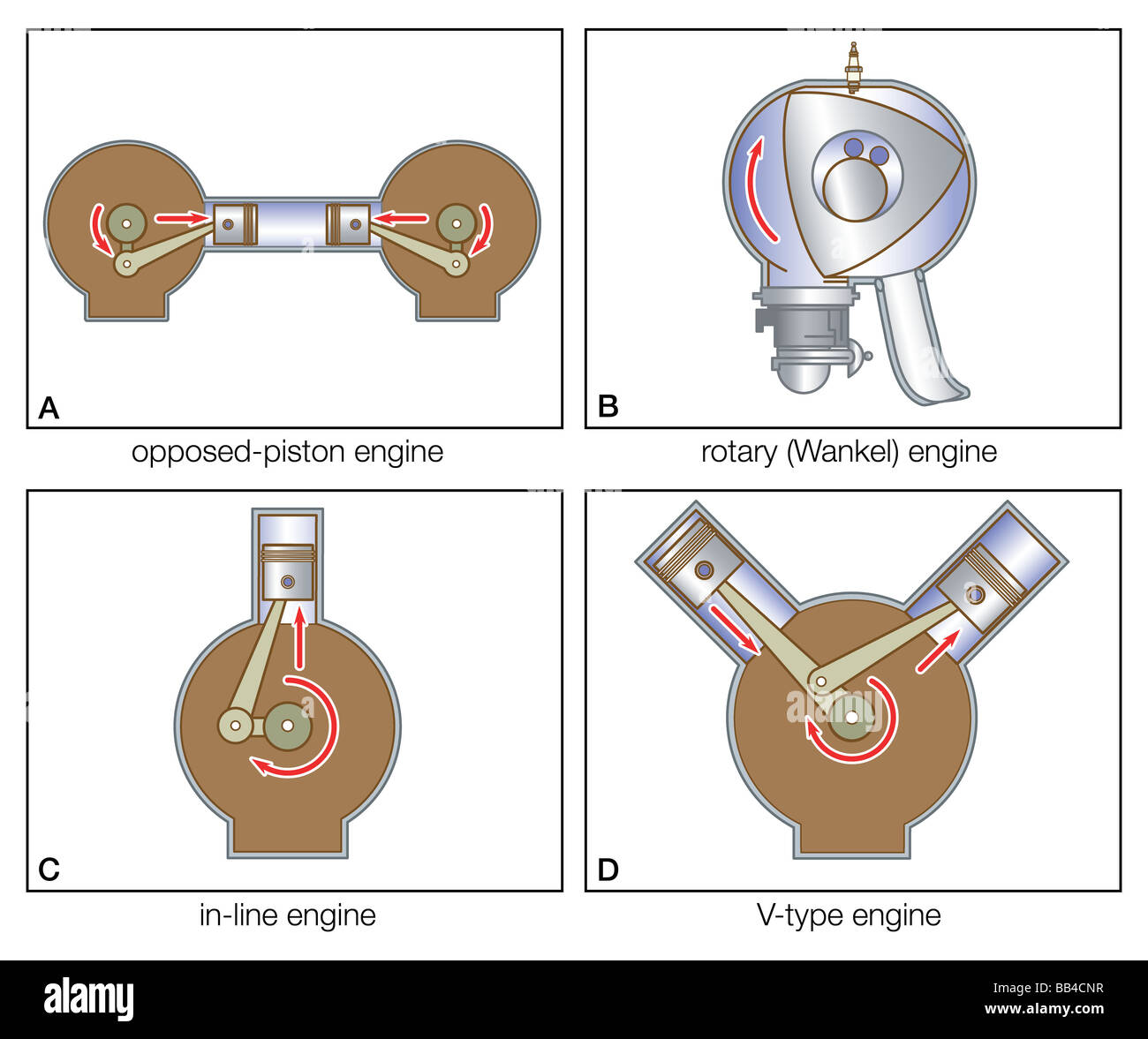 Vier Arten von Benzinmotoren: gegen Kolbenmotor, Wankelmotor, Reihenmotor und V-Motor. Stockfoto
