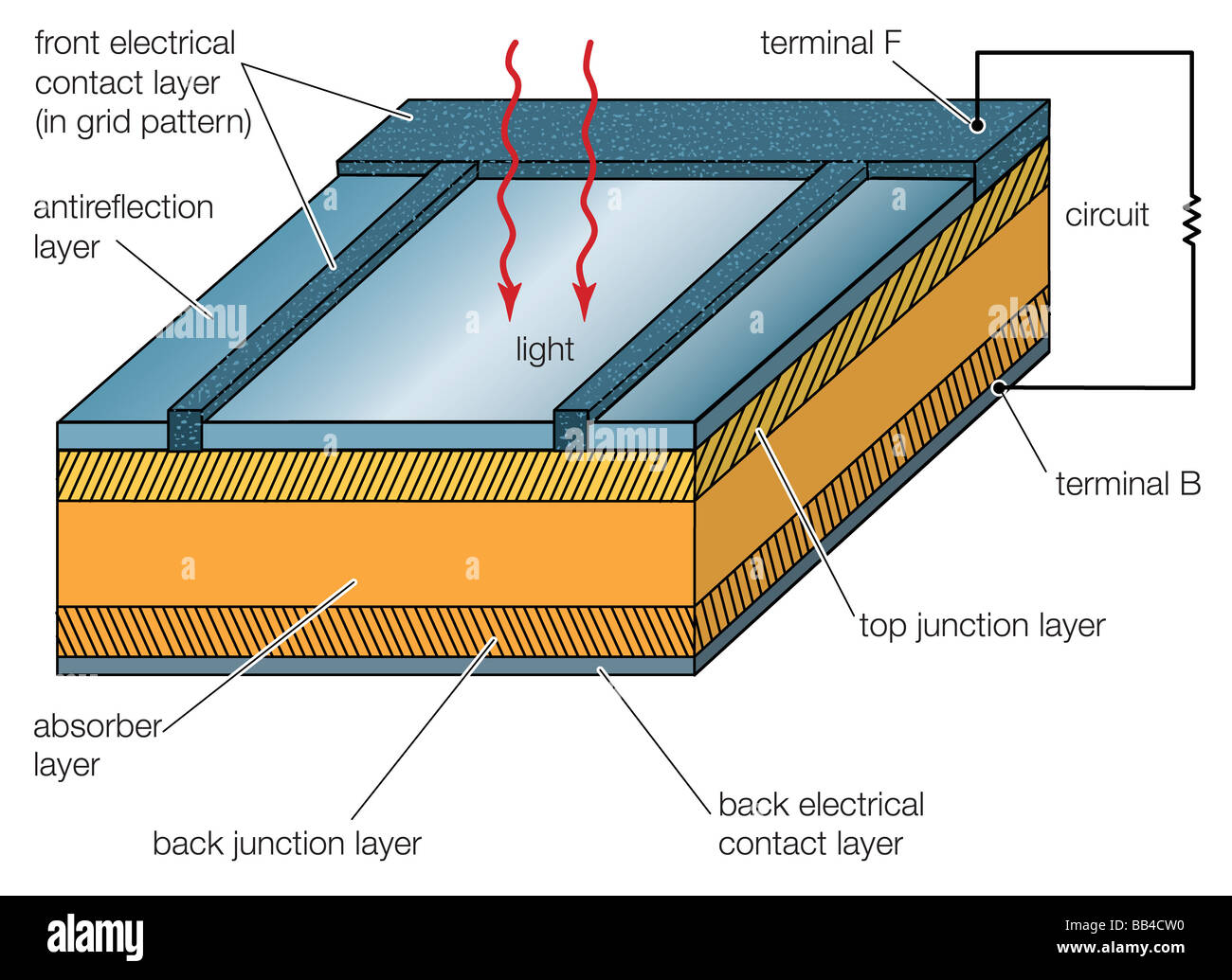 Solarzellen, haben ob in eine zentrale Kraftwerk, einen Satelliten oder einen Taschenrechner die gleiche Grundstruktur. Stockfoto