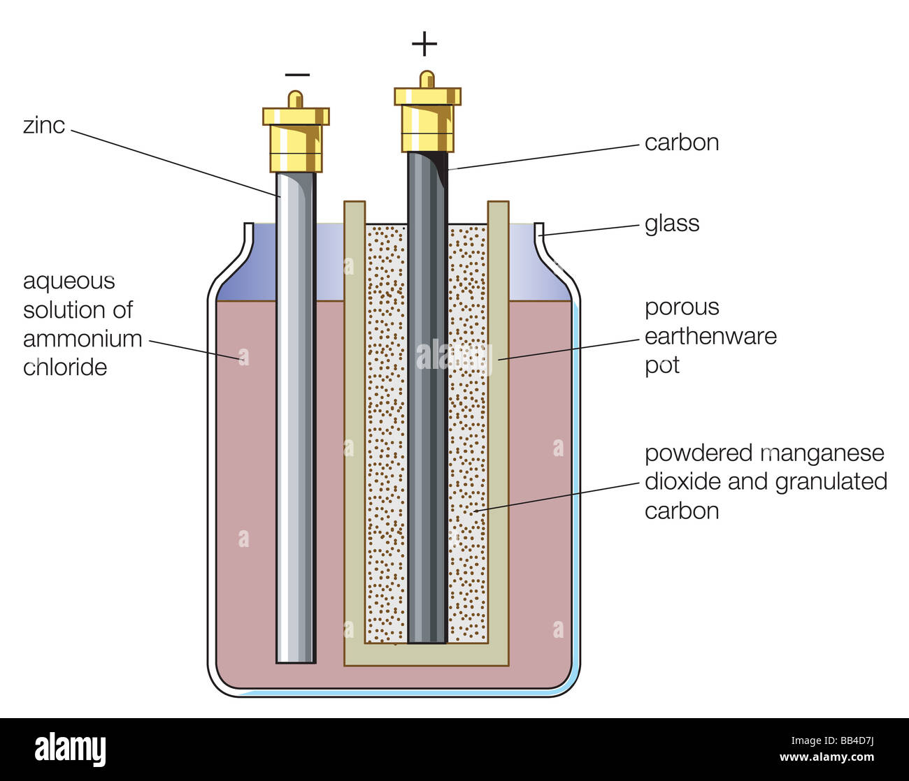 Georges Leclanche Trockenbatterien und seine späteren Variationen, Zinkchlorid und Alkali-Batterien, sind Batterien häufig weltweit im Einsatz. Stockfoto