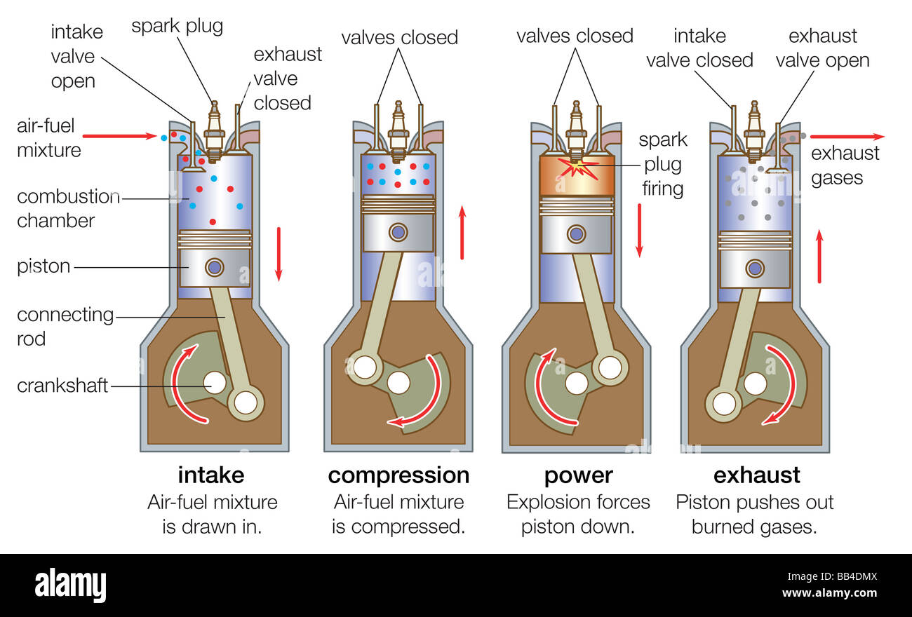 Ein Verbrennungsmotor durchläuft vier Striche: Einlaß, Kompression, Verbrennung (Leistung) und Auspuff. Stockfoto