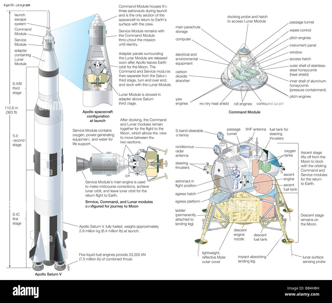 Das Apollo-Programm: die Saturn-V-Trägerrakete und Konfigurationen der Raumsonde Module beim Start und während der Fahrt. Stockfoto