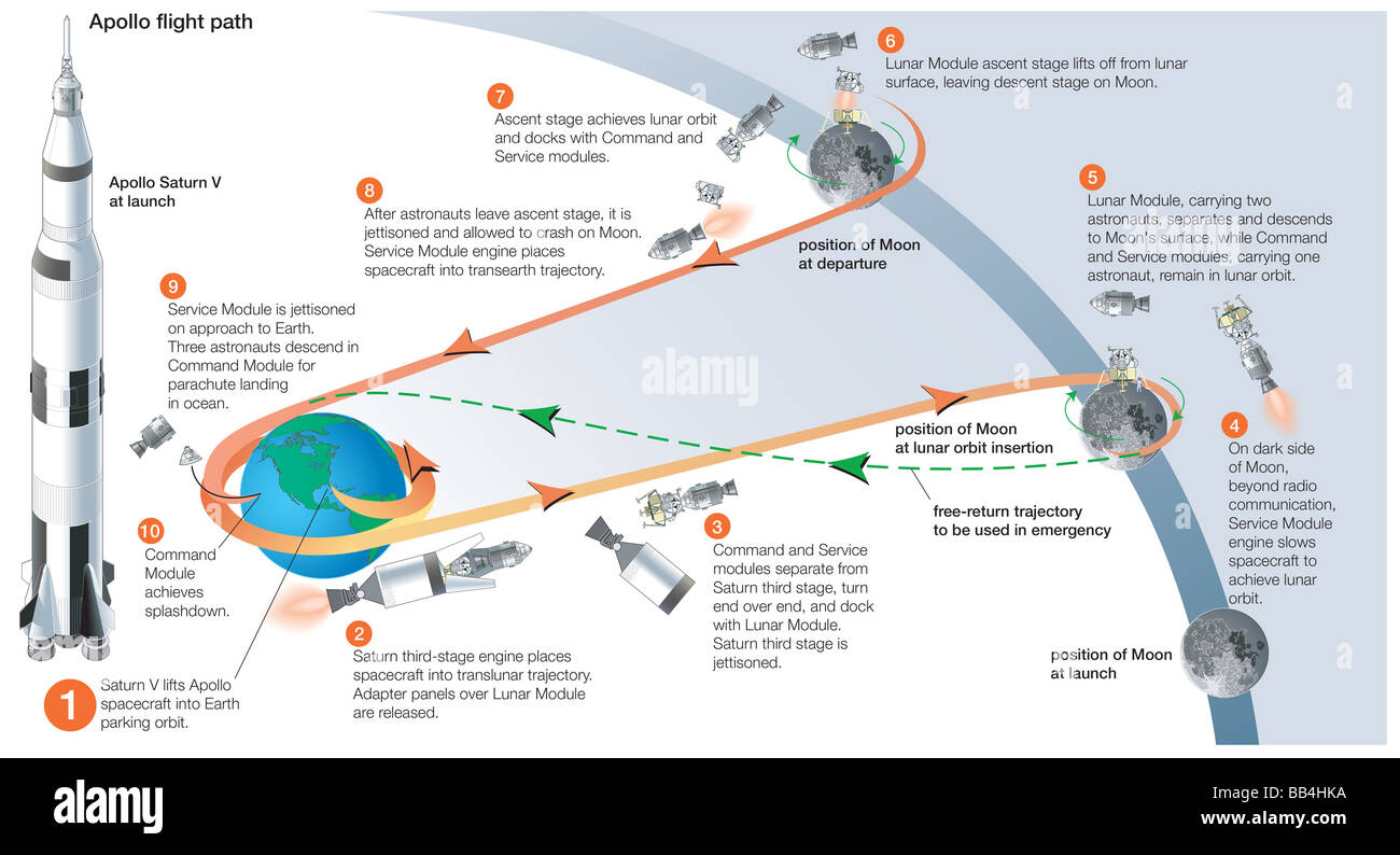 apollo-mission-profil-fur-einen-mond-landung-und-zuruck-skizziert-die-verschiedenen-etappen-entlang-der-mission-bb4hka.jpg