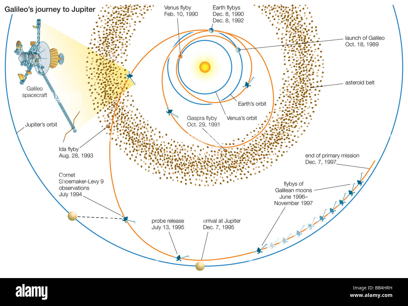 Die Reise der Raumsonde Galileo zum Jupiter, Hervorhebung wichtige Beobachtungen entlang der Flugbahn sowie ihre Termine. Stockfoto