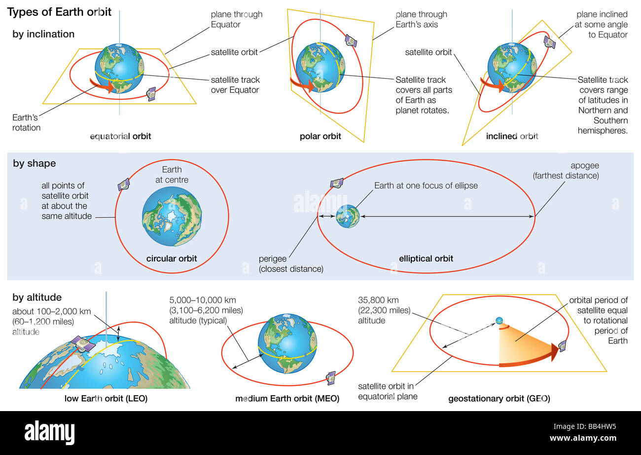 Grundlegende Eigenschaften der Bahnen in denen ein Satelliten um die Erde, kategorisiert nach Neigung, Form und Höhe platziert werden kann. Stockfoto