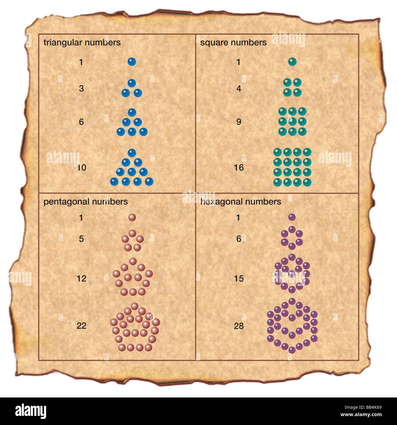 Die alten Griechen angeordnet Kieselsteine in Mustern, arithmetische sowie mystische, Beziehungen zwischen Zahlen zu erkennen. Stockfoto