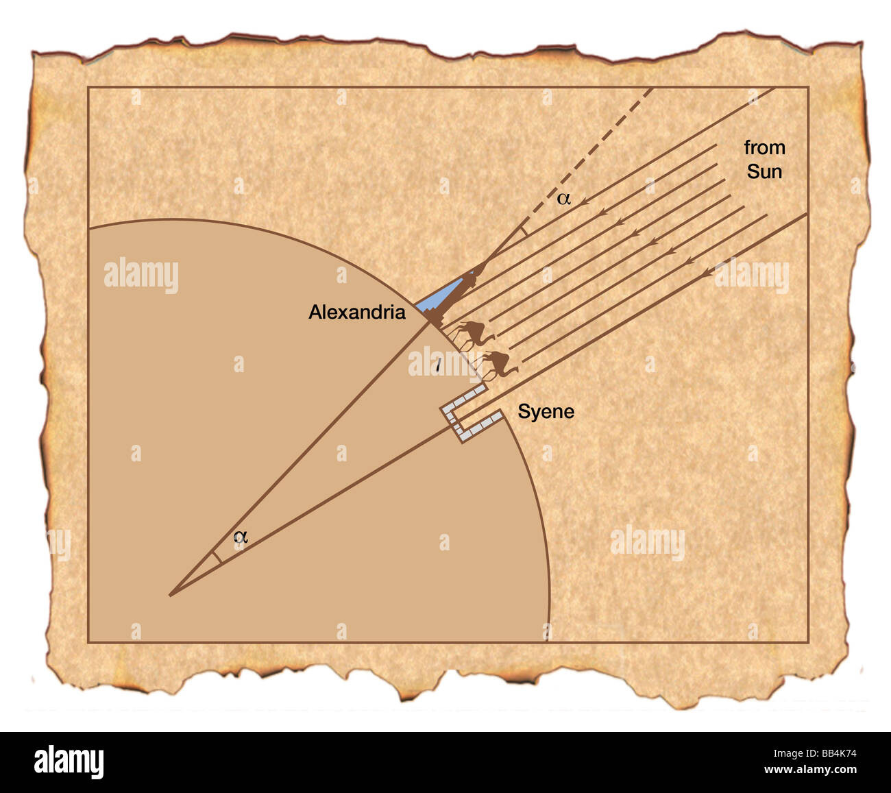 Eratosthenes Kenntnis der Position und Entfernung zwischen Punkten der Sonne ermöglichte es ihm, Umfang der Erde berechnen. Stockfoto