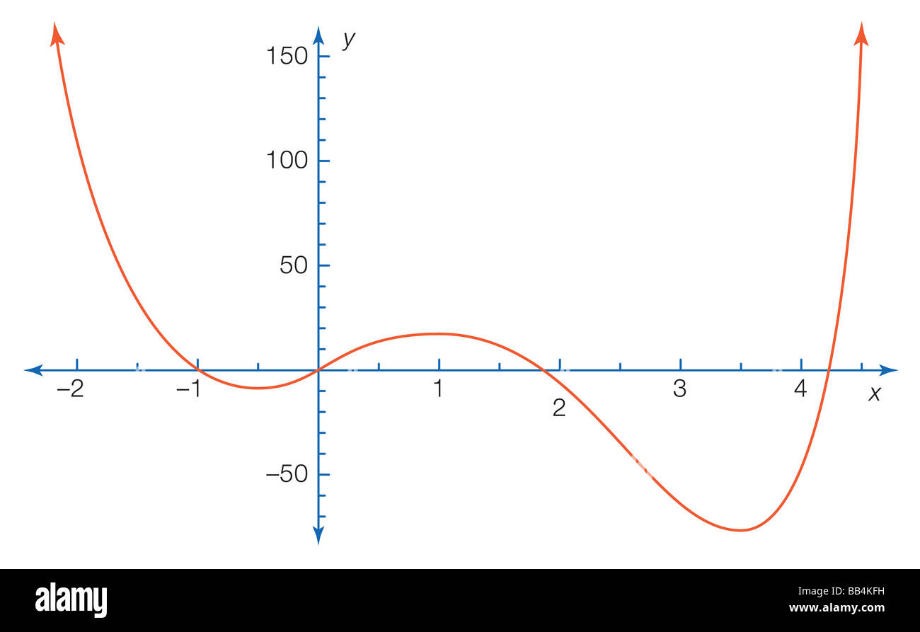 Die Abbildung zeigt einen Teil des Graphen der polynomialen Gleichung y = 3 x 4-16 X 3 + 6 x 2 + 24 X + 1. Stockfoto