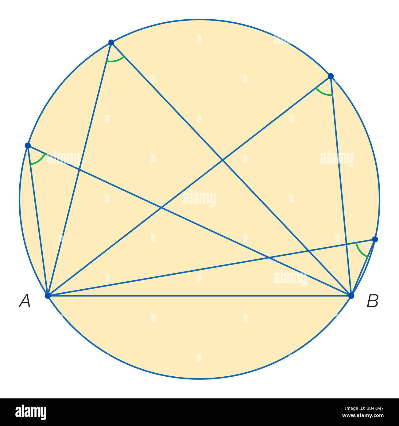 Thales von Milet Beweis dafür, dass für jeden Akkord AB in einem Kreis, alle Winkel vorhanden um Punkte auf der gleichen Semiarc gleich sind. Stockfoto