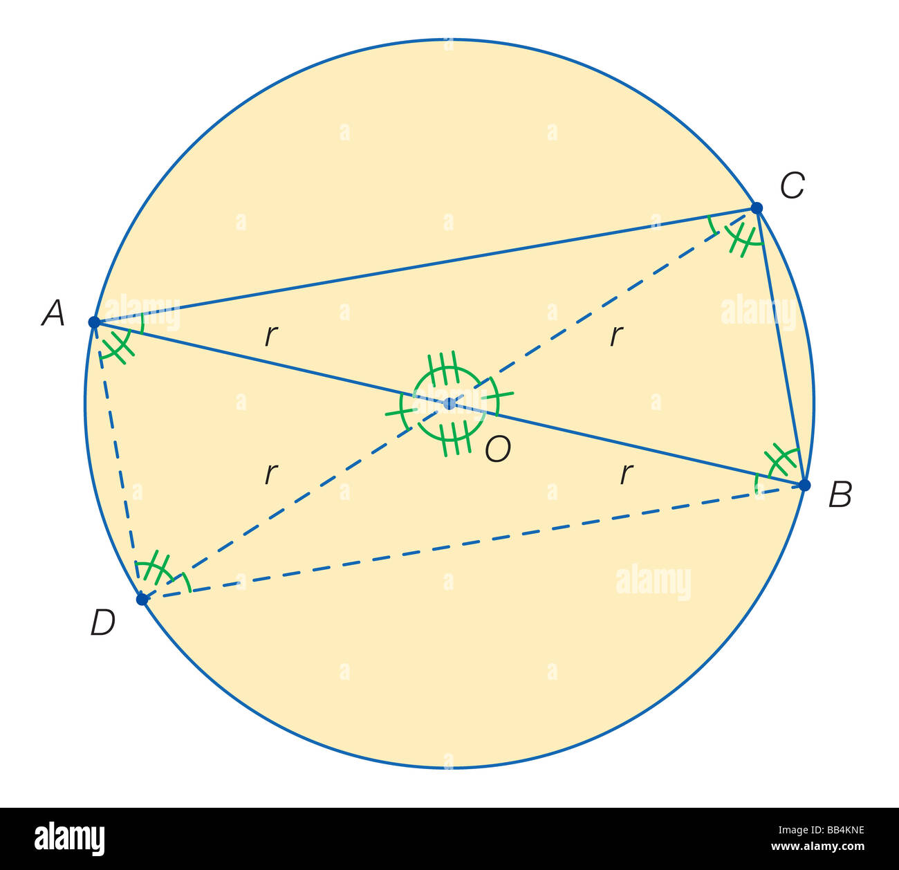 Zeichnung von Thales Rechteck vorgeschlagen, ist ein Beweis dafür, dass jeder Winkel im Halbkreis eingeschrieben einen rechten Winkel (90°). Stockfoto