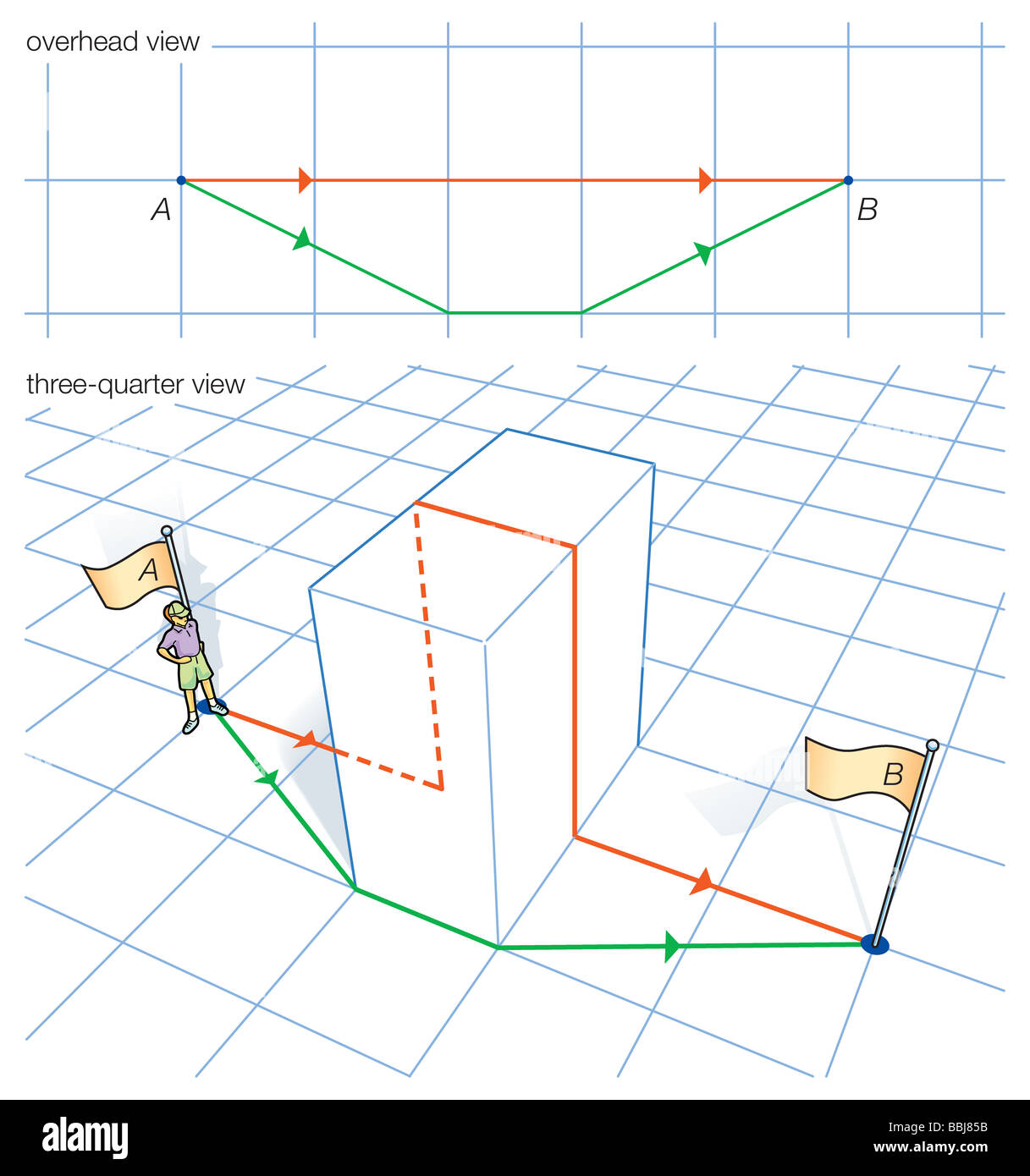 Demonstration, dass eine intrinsisch gerade Linie (rote Linie) nicht unbedingt die kürzeste Entfernung zwischen zwei Punkten. Stockfoto