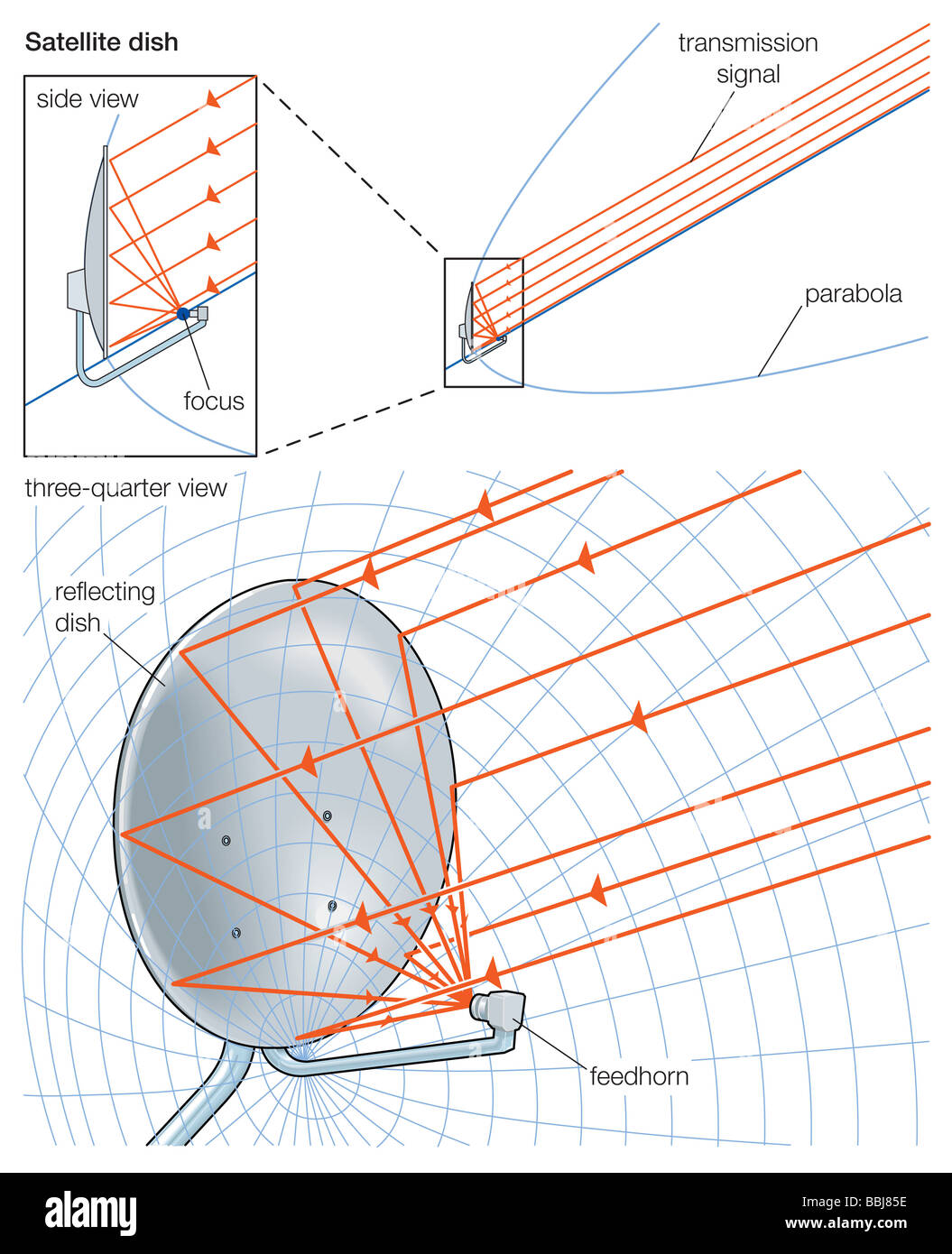 Satellitenschüssel, geformt wie eine Portion ein Paraboloid um Sendesignale auf den pickup Empfänger (geführt) zu konzentrieren. Stockfoto