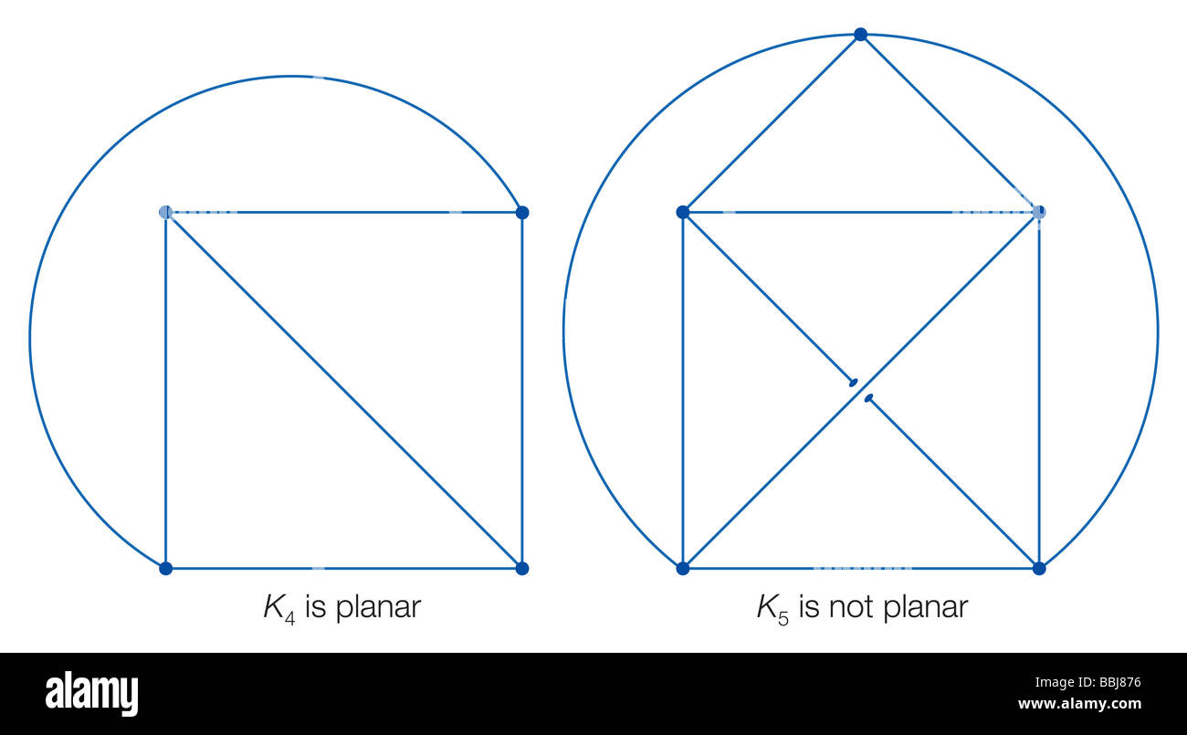 K4 ist planar, da seine Scheitelpunkte ohne sich überschneidenden Linien verbinden können, während K5 nicht planar, da es eine dritte Dimension verwenden muss. Stockfoto