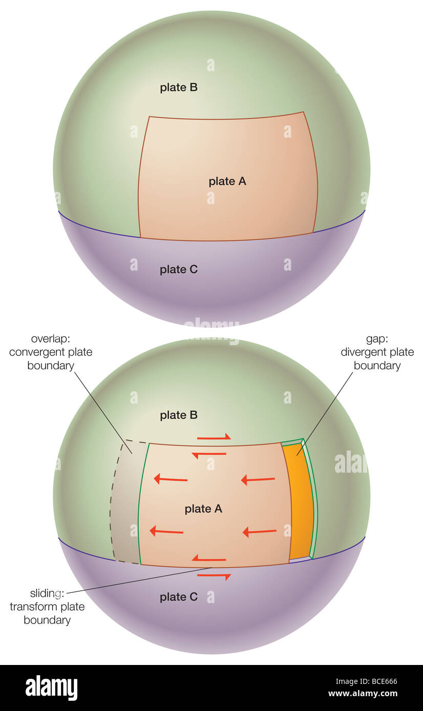 Theoretischen Diagramm zeigt die Auswirkungen eines fortschreitenden tektonischen Platte auf andere benachbarte, aber stationär, tektonische Platten. Stockfoto