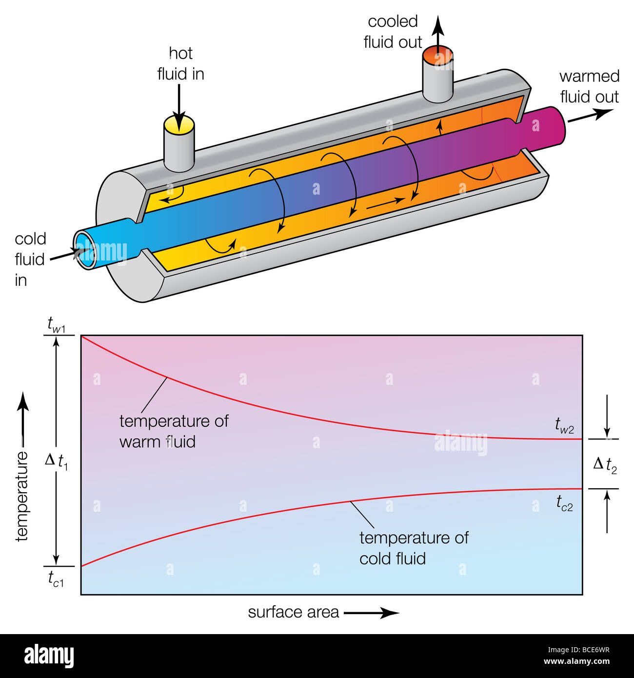Funktionsprinzip eines Parallel-Flow-Wärmetauschers. Stockfoto