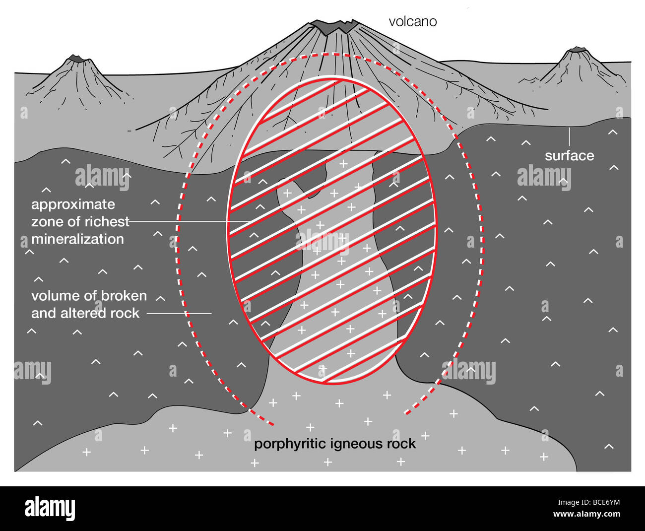 Porphyr-Kupfer-Lagerstätte: idealisierte Beziehung zwischen Porphyr Körper, veränderte und mineralisierten Rock und darüber liegende Vulkan. Stockfoto