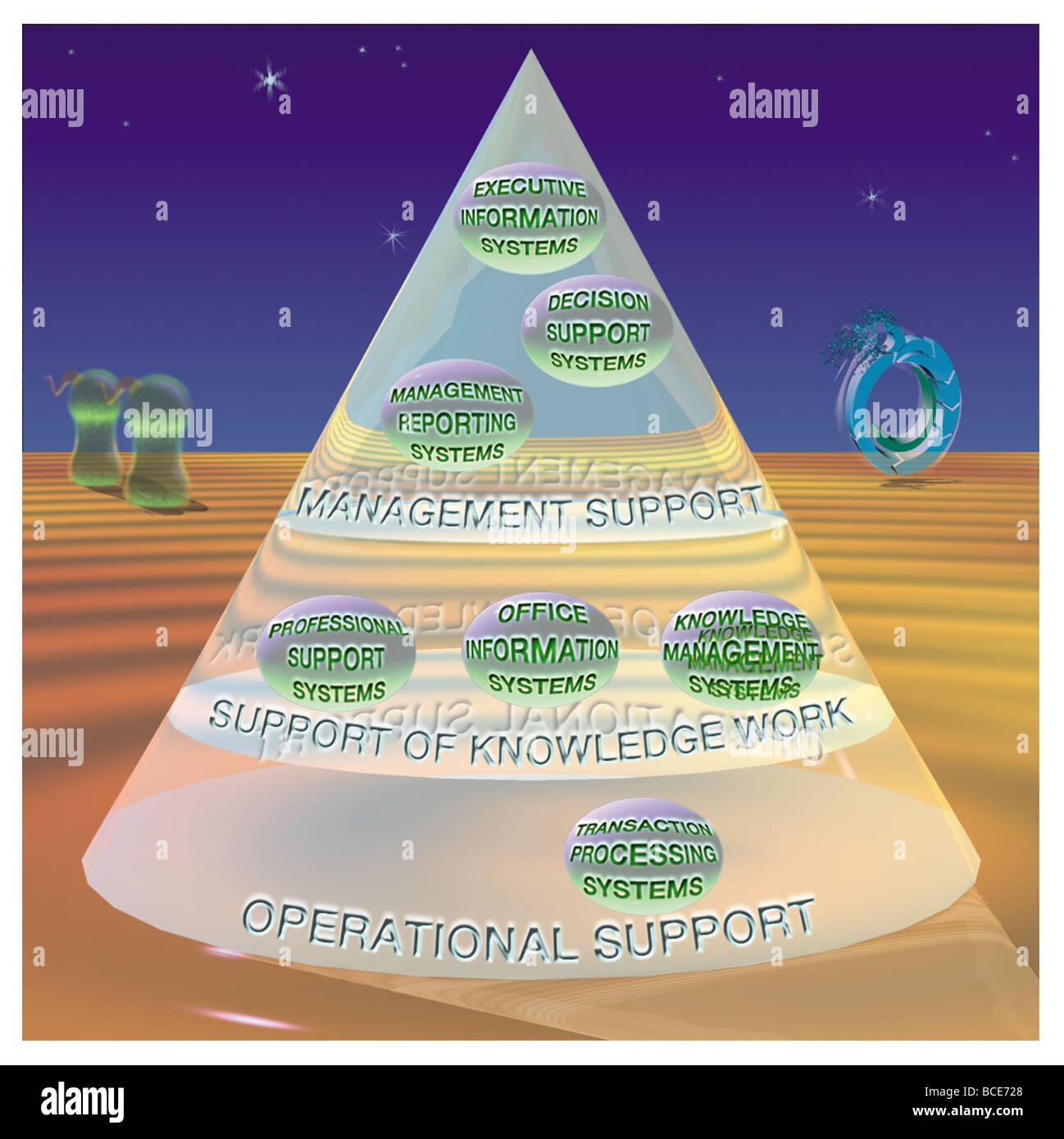 Organisatorische Informationen Systeme verfügen über drei Layer: operative Unterstützung, Unterstützung der Wissensarbeit und Managementsupport. Stockfoto