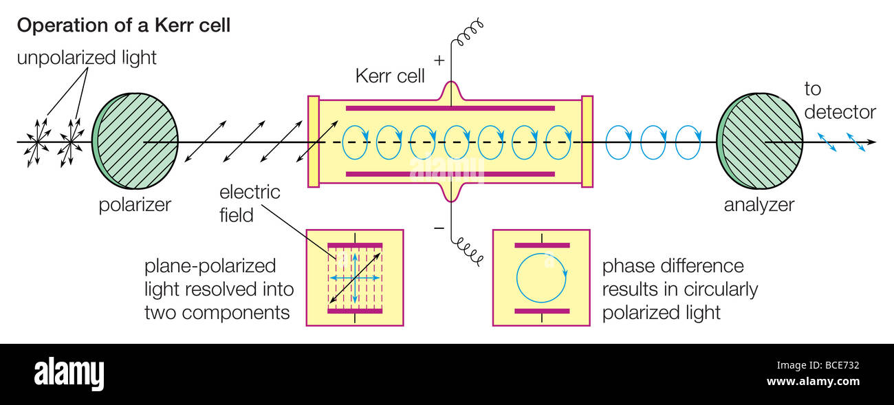 Arrangement für einen optischen Verschluss, durch den Kerr-Effekt in Betrieb. Stockfoto