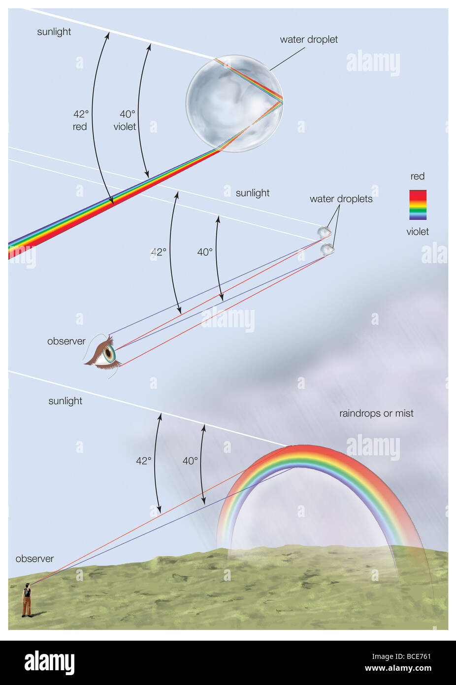 Ein Regenbogen bildet sich, wenn Sonnenlicht durch sphärische Wassertröpfchen in der Atmosphäre, produzieren die primäre Bögen der Farbe gebrochen wird. Stockfoto