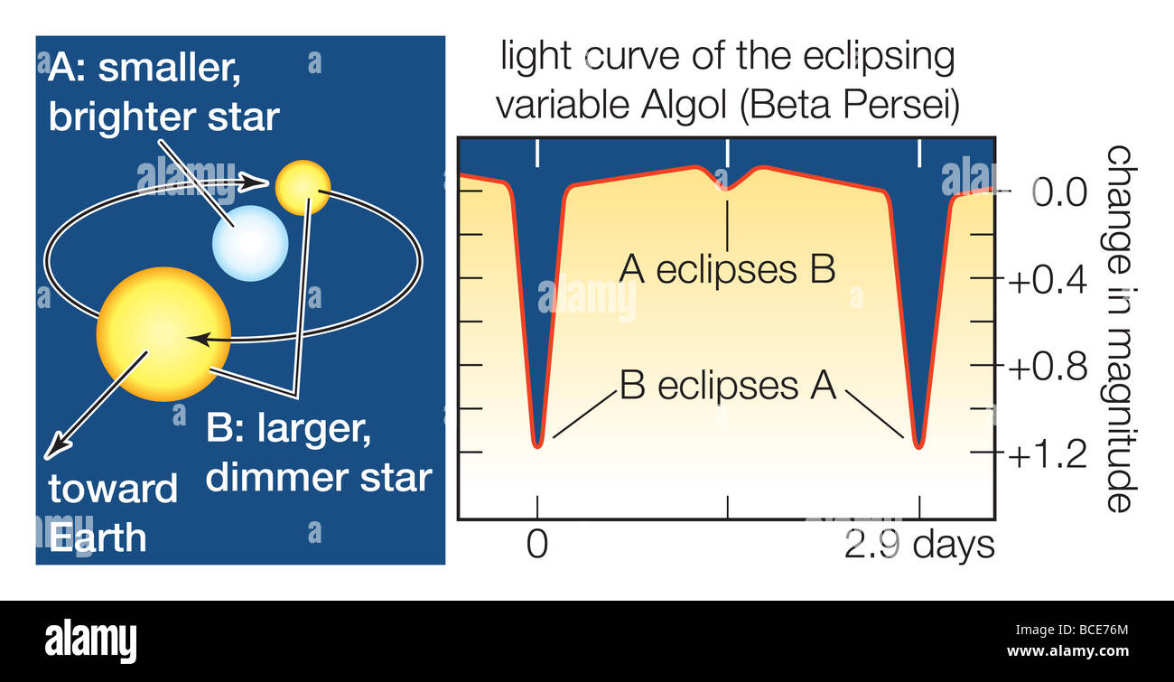 Eine scharfe Tod tritt in der Lichtkurve des Systems veränderlicher Stern Algol jedes Mal, wenn der dimmer Stern heller derjenige Finsternisse. Stockfoto