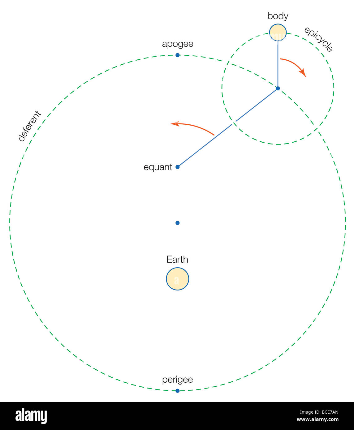 Im ptolemäischen geozentrischen Modell des Universums umkreisen die Sonne, Mond und jeder Planet eine stationäre Erde. Stockfoto