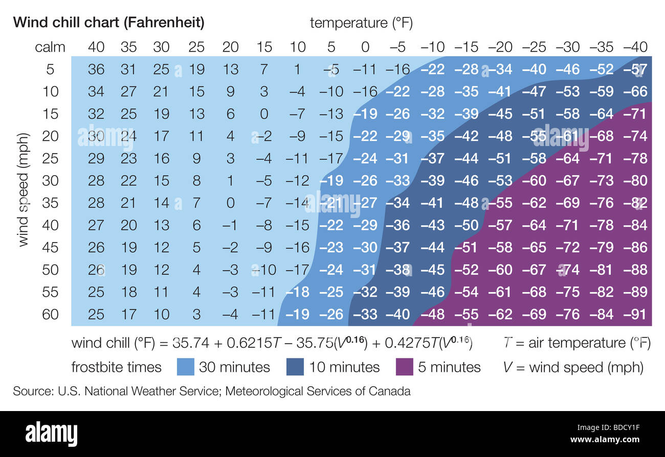 Fahrenheit Wind chill Diagramm Stockfoto