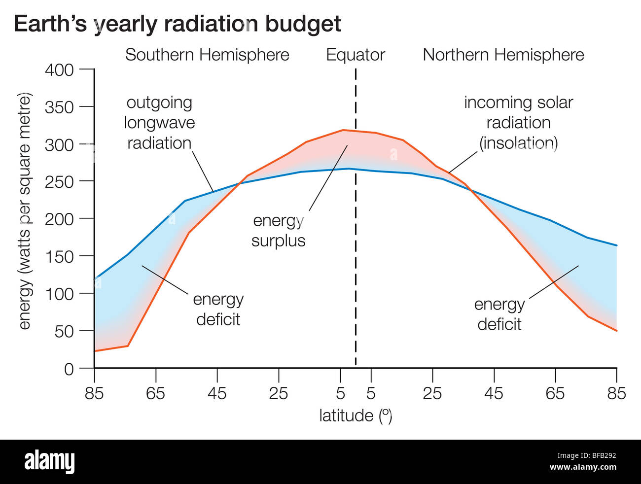 Jährliche Strahlungshaushalt der Erde Stockfoto