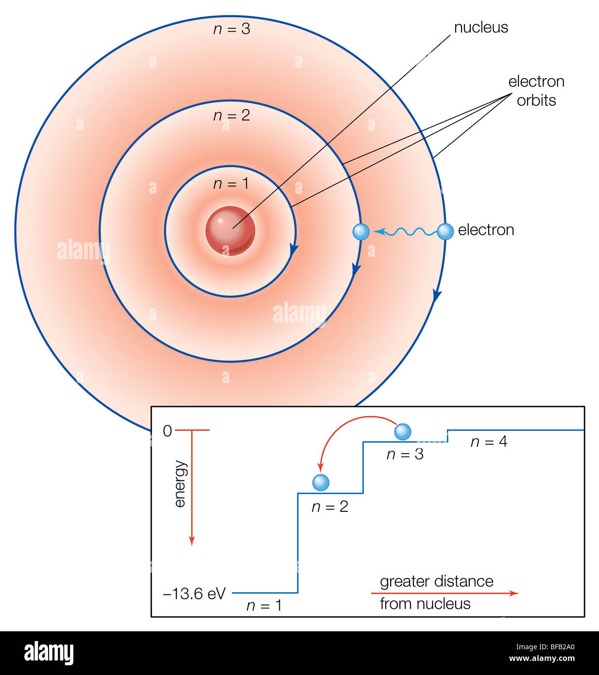 Bohr-Atommodell Stockfoto
