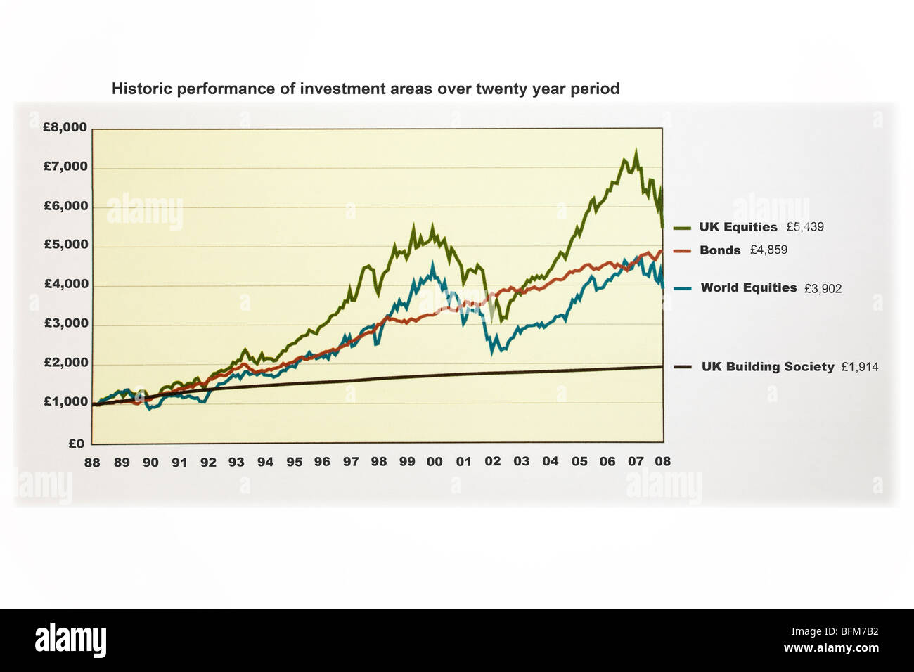 Historische Performance von vier Investitionsbereiche über zwanzig Jahre zu Beginn der weltweiten Rezession im Jahr 2008. England, Großbritannien, Großbritannien Stockfoto