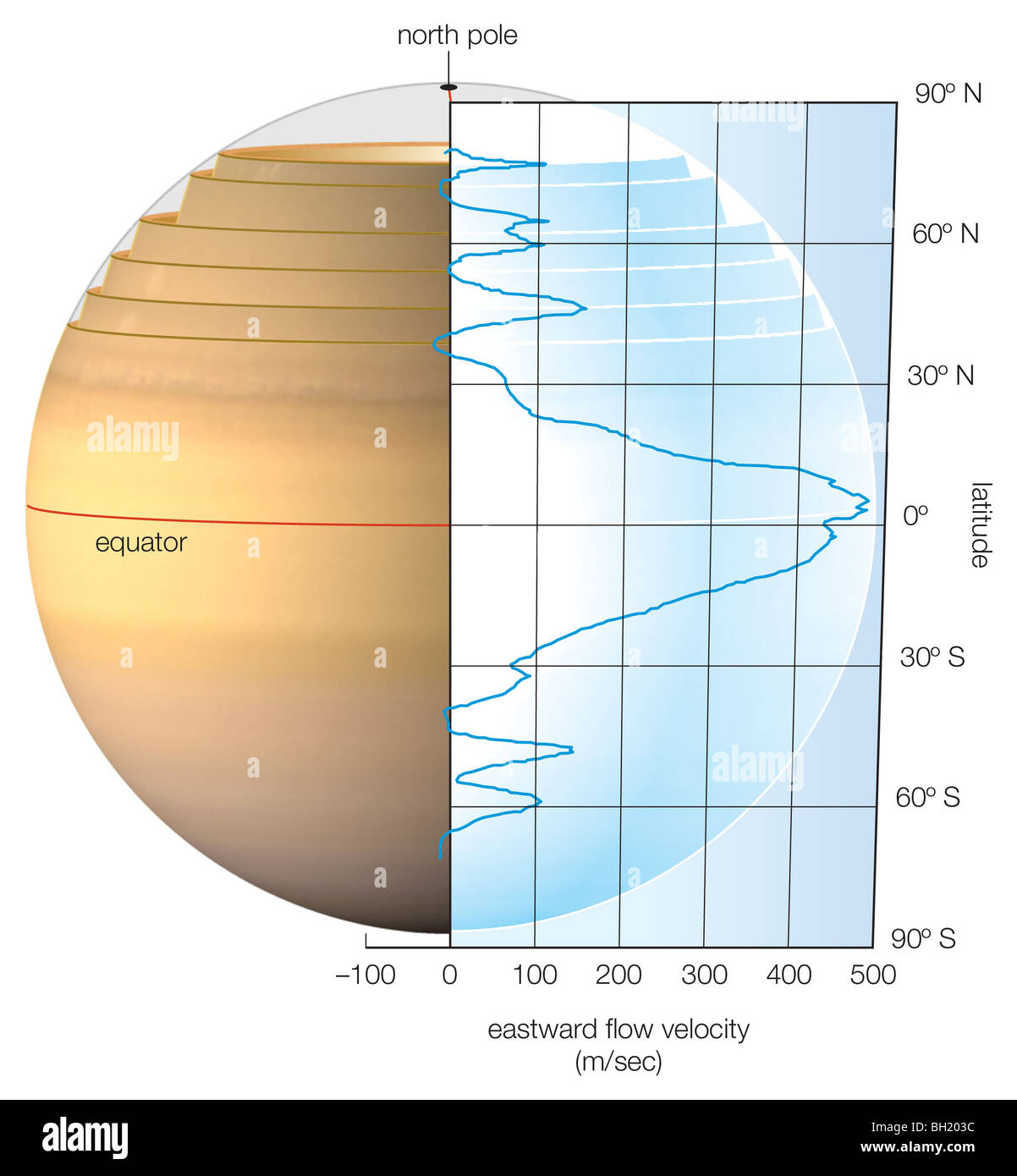 Saturn-Windgeschwindigkeit Stockfoto