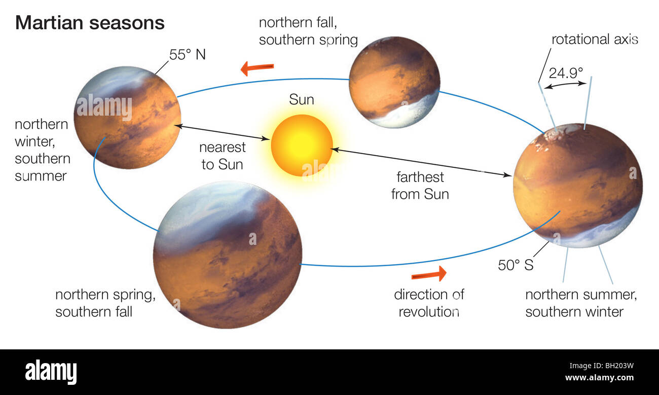 Jahreszeiten des Mars Stockfoto