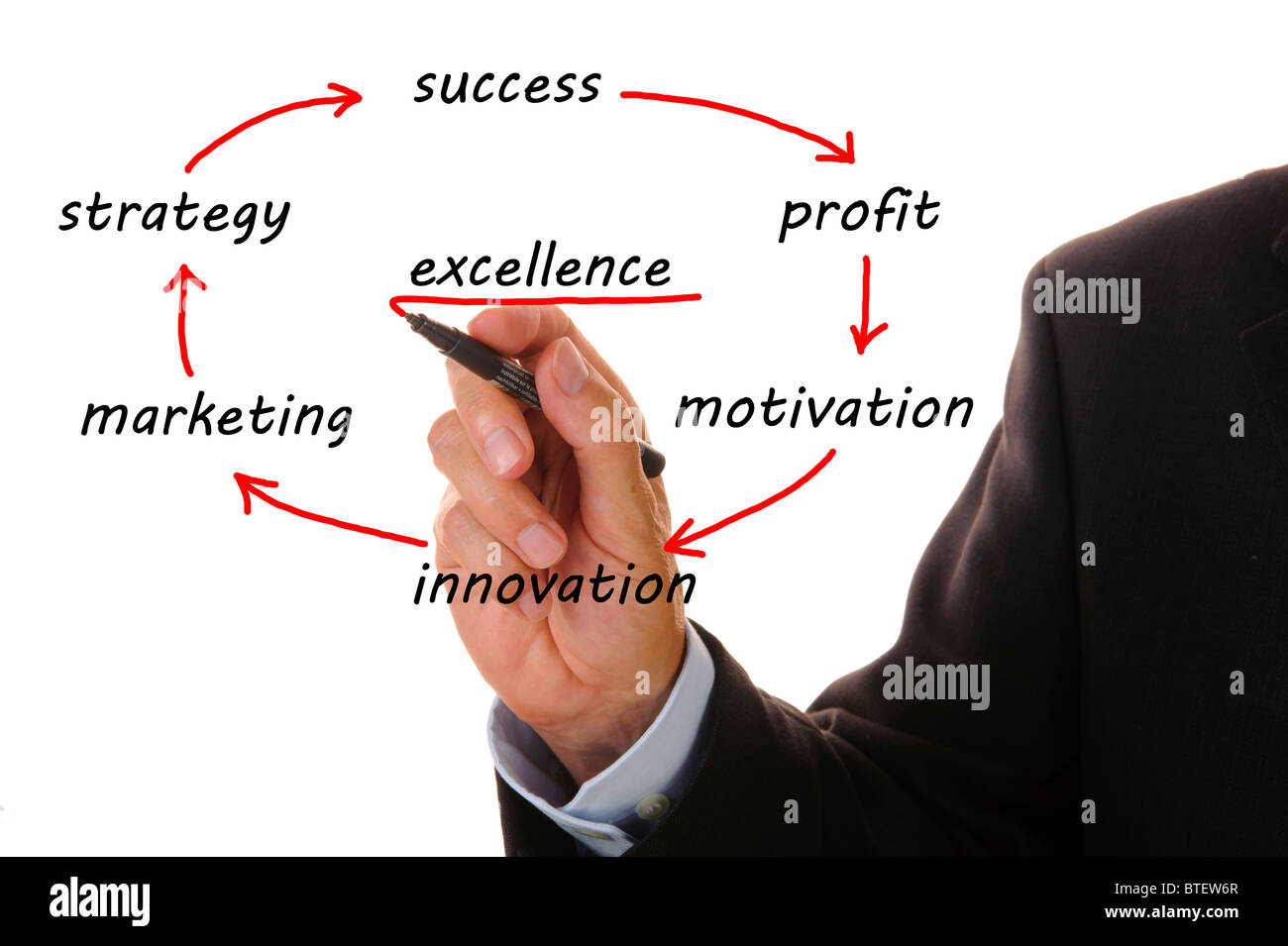 Geschäft Flussdiagramm zeigt Marketingstrategie zur Exzellenz Stockfoto