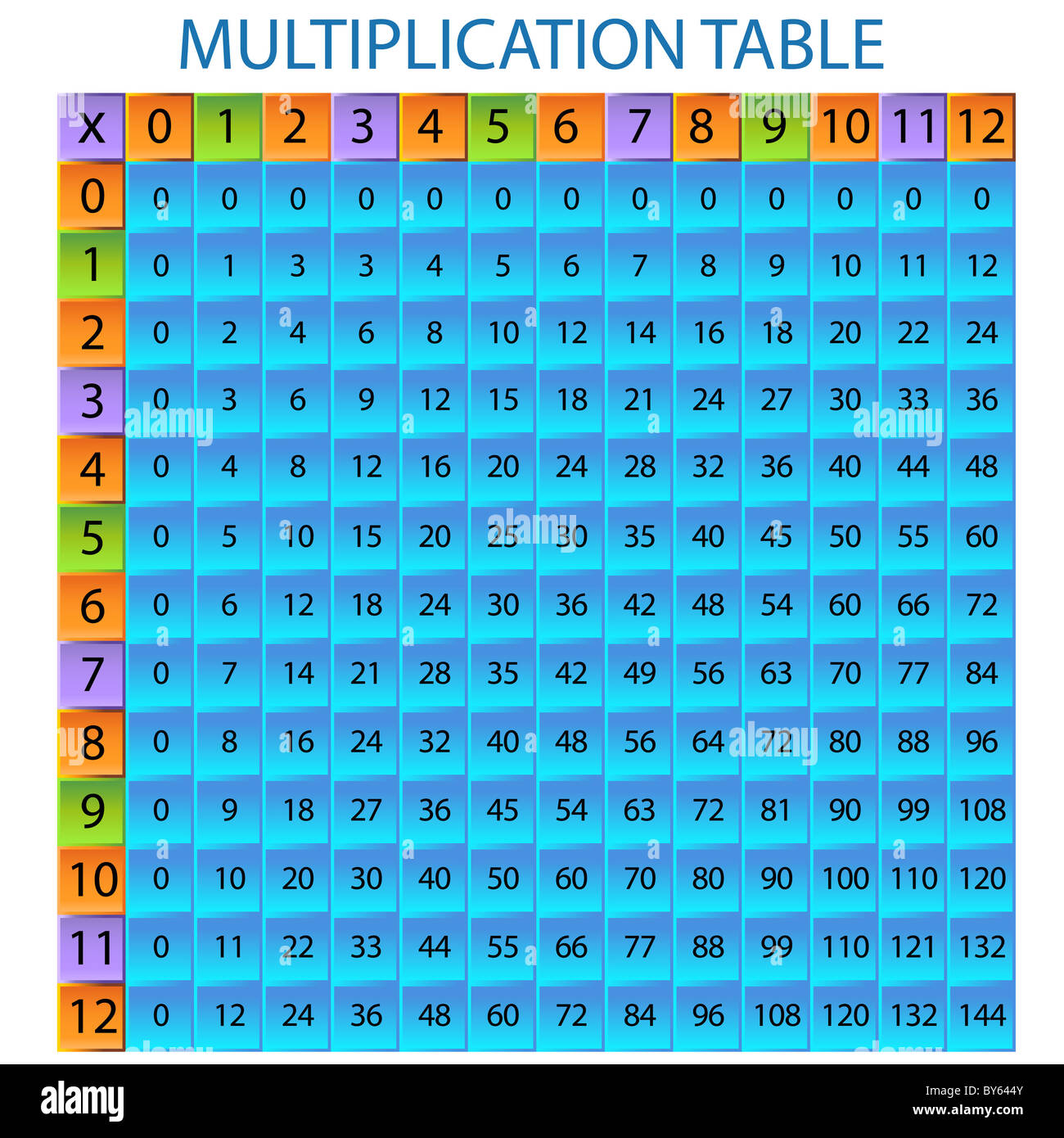 Ein Bild von einer Multiplikationstabelle Stockfotografie - Alamy